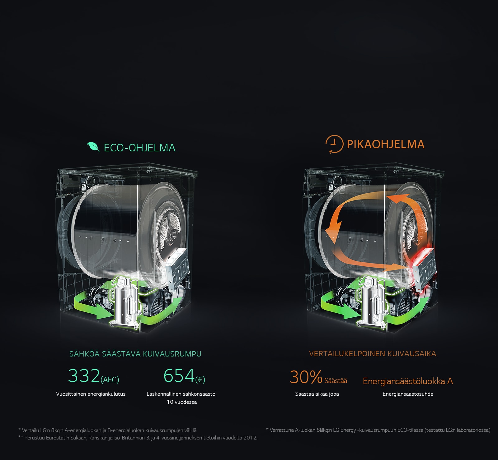 LG ECO Hybrid™ SÄÄSTÄÄ AIKAA JA ENERGIAA1