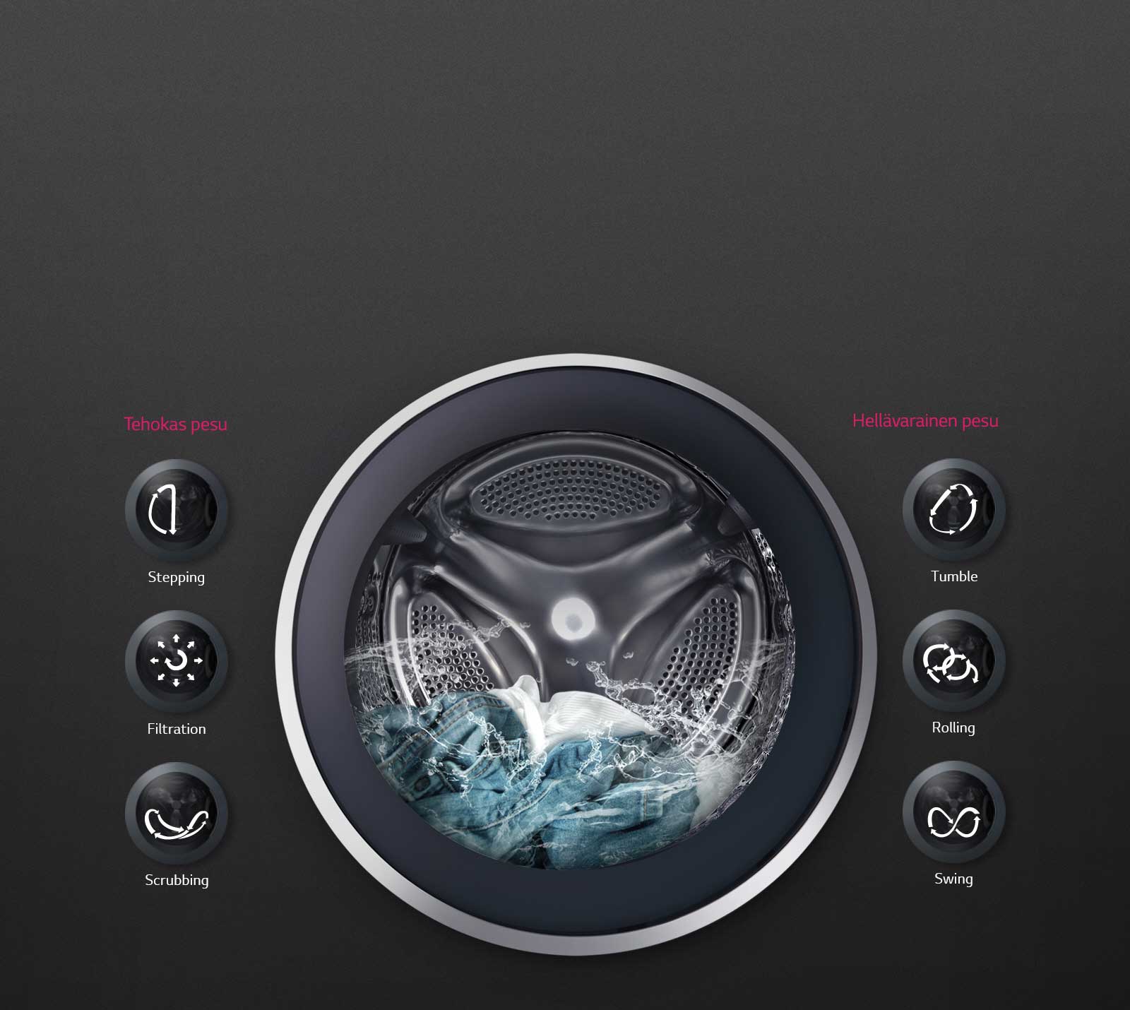 6 Motion Direct Drive takaa optimaalisen pesun			1