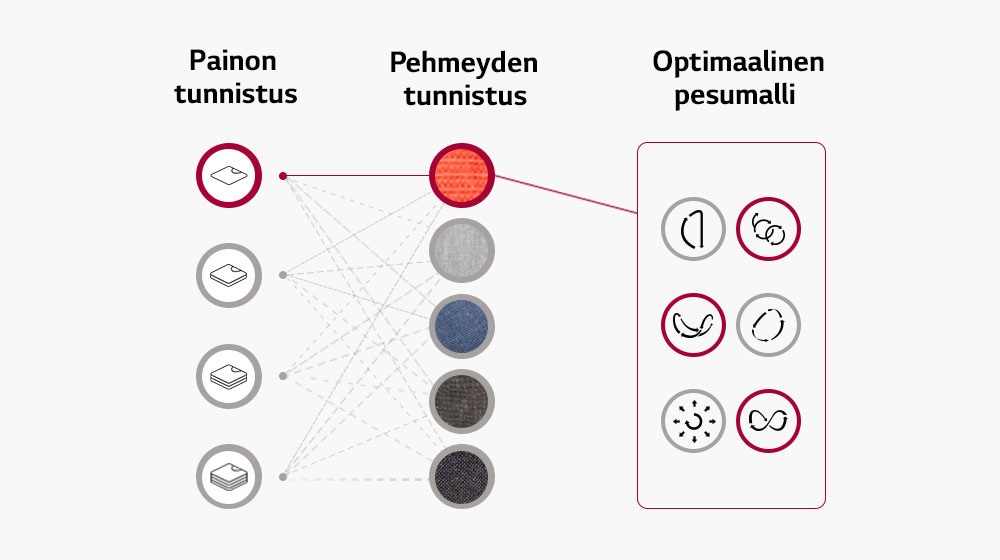 Se tunnistaa pyykin painon ja kankaan pehmeyden ja valitsee pesumallin näiden tietojen perusteella.