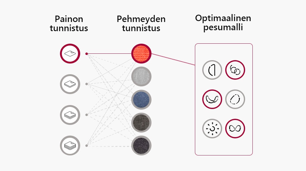 Se tunnistaa pyykin painon ja kankaan pehmeyden ja valitsee pesumallin näiden tietojen perusteella.