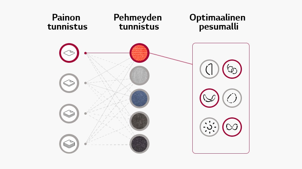 Se tunnistaa pyykin painon ja kankaan pehmeyden ja valitsee pesuohjelman näiden tietojen perusteella.