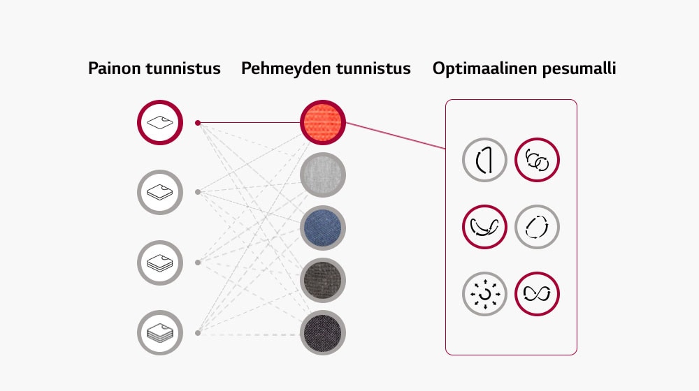 Paras pesumalli joka kerta