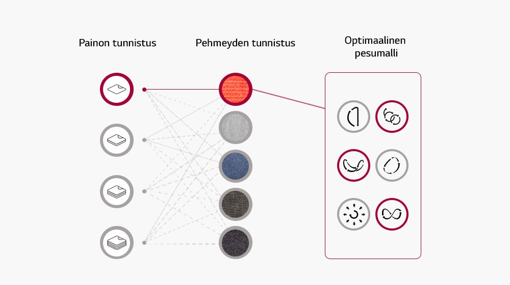 Se tunnistaa pyykin painon ja kankaan pehmeyden ja valitsee pesuohjelman näiden tietojen perusteella.