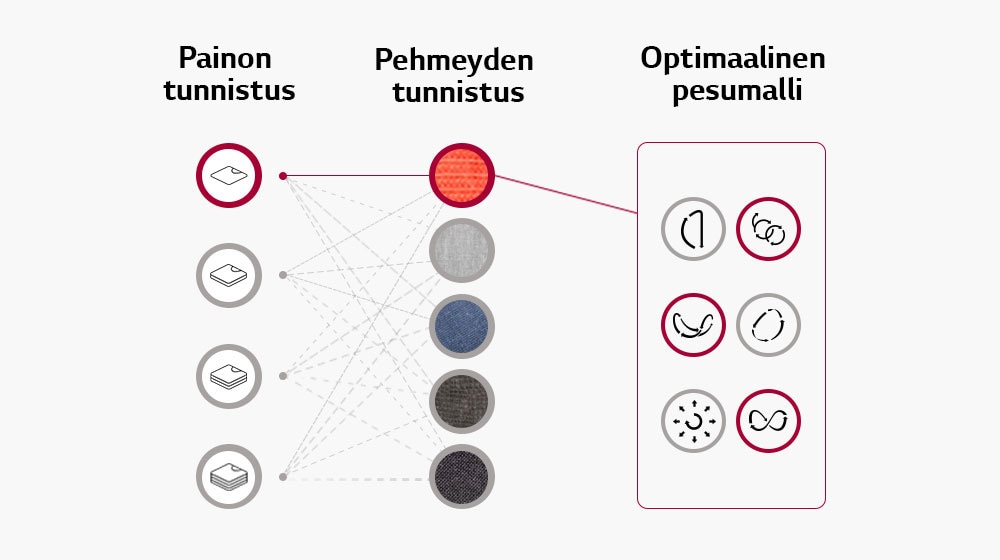 Se tunnistaa pyykin painon ja kankaan pehmeyden ja valitsee pesuohjelman näiden tietojen perusteella.