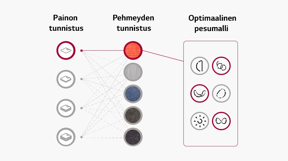 Se tunnistaa pyykin painon ja kankaan pehmeyden ja valitsee pesuohjelman näiden tietojen perusteella.