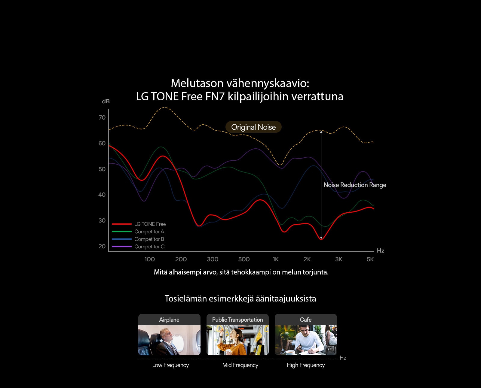 Tässä on melutason vähennyskaavio. 3 kuvaa tosielämän äänitaajuuksista esitetään kaavion alla.