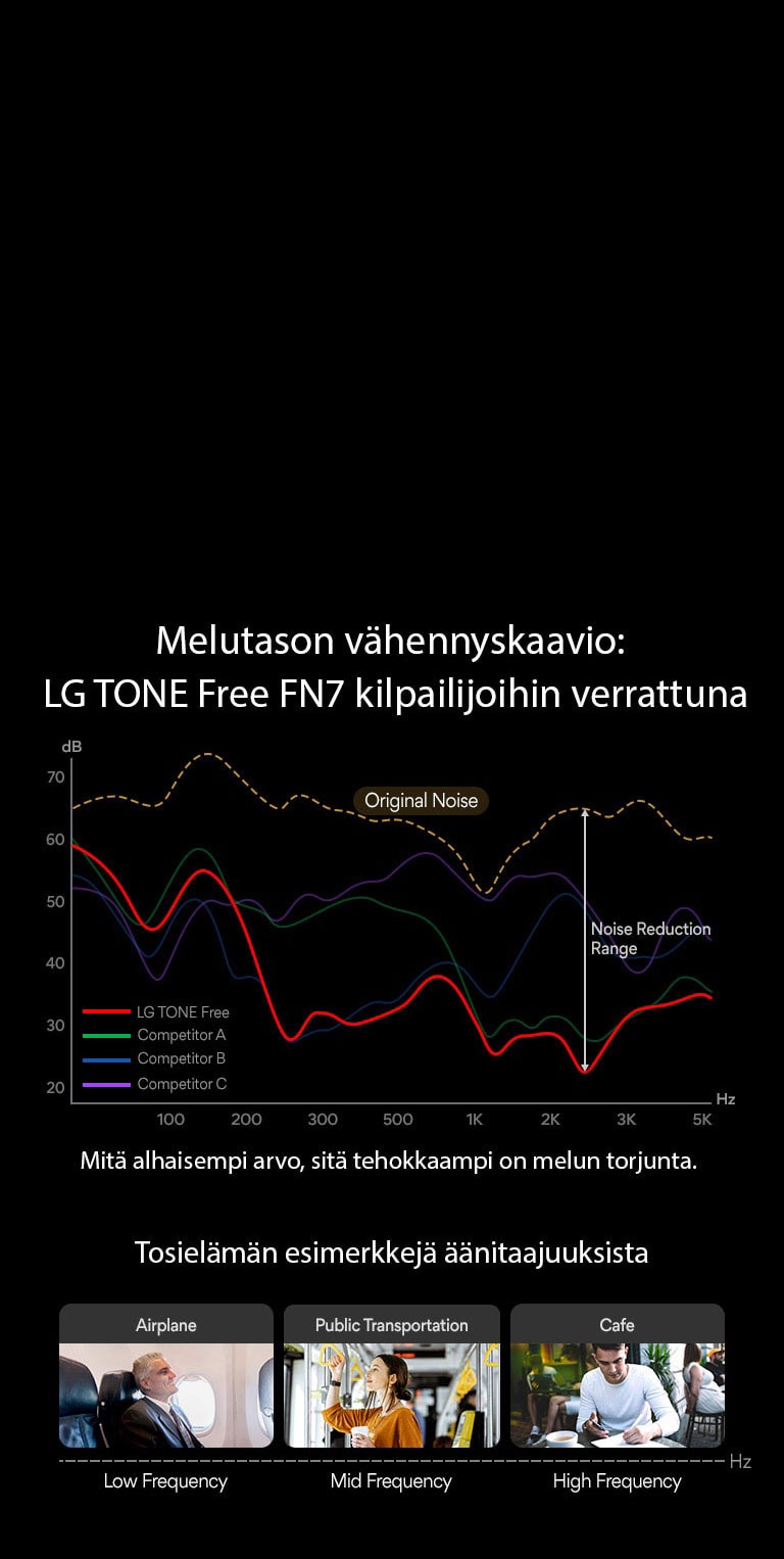 Tässä on melutason vähennyskaavio. 3 kuvaa tosielämän äänitaajuuksista esitetään kaavion alla.