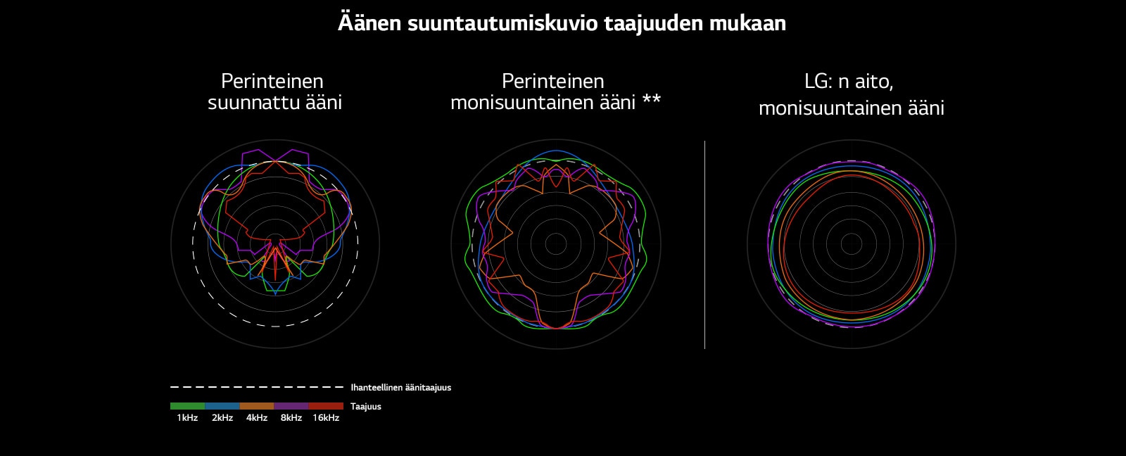 Kuva, jossa verrataan tavanomaisen suuntaäänen ja tavanomaisen monisuuntaisen äänen aallonpituuksia LG: n aidon monisuuntaisen äänen aallonpituuksiin.