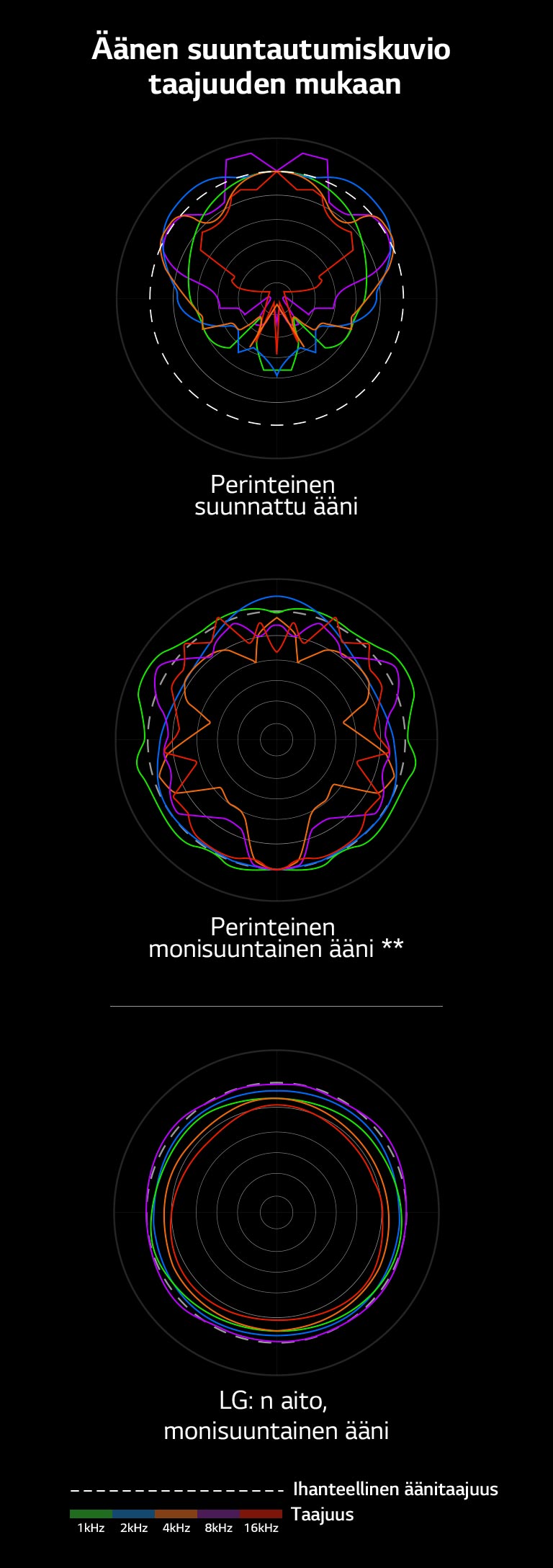 Kuva, jossa verrataan tavanomaisen suuntaäänen ja tavanomaisen monisuuntaisen äänen aallonpituuksia LG: n aidon monisuuntaisen äänen aallonpituuksiin.