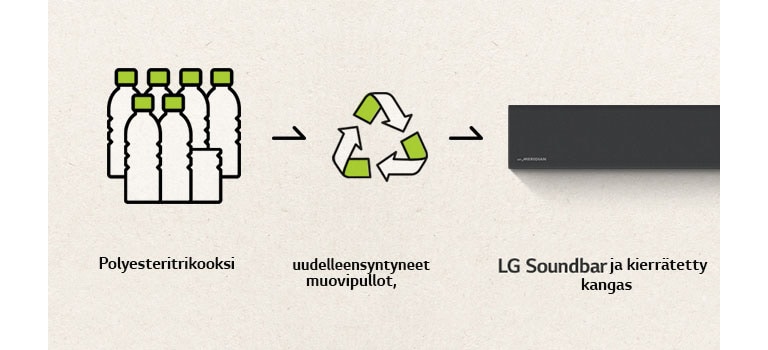 Piktogrammi, jossa on muovipulloja ja nuoli oikealle sekä kierrätysmerkki ja nuoli oikealle ja Sound Barin vasen osa.