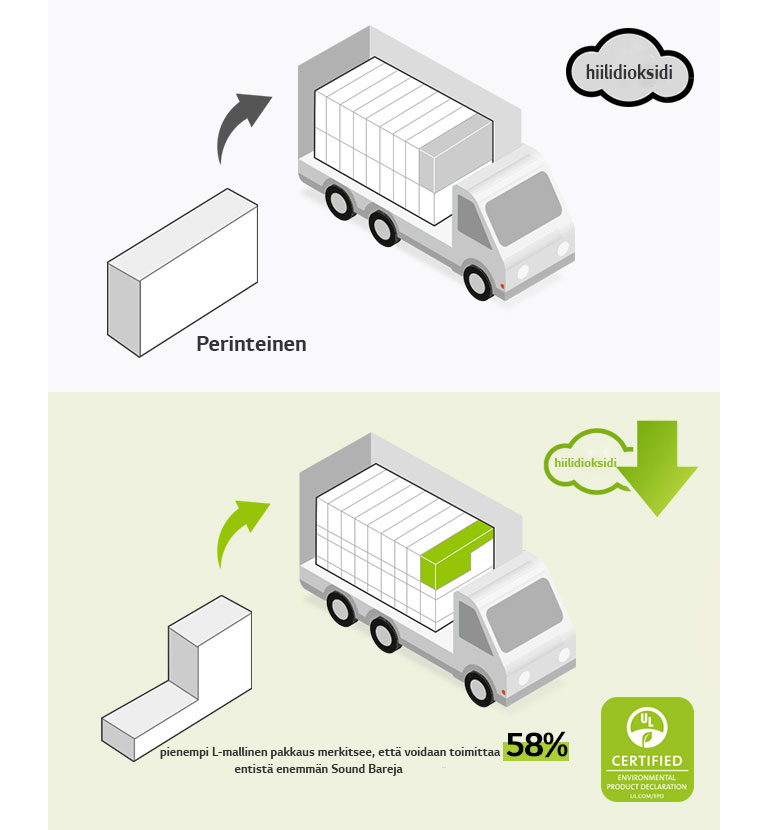 Vasemmalla puolella on piktogrammi tavallisesta suorakulmaisesta pakkauksesta ja kuorma-autosta, jossa on paljon suorakulmaisia pakkauksia. Näkyvissä on myös CO2-kuvake Oikealla puolella on L-mallinen pakkaus ja kuorma-auto, jossa on paljon enemmän L-mallisia pakkauksia. Näkyvissä on myös hiilidioksidin vähentämisen kuvake.