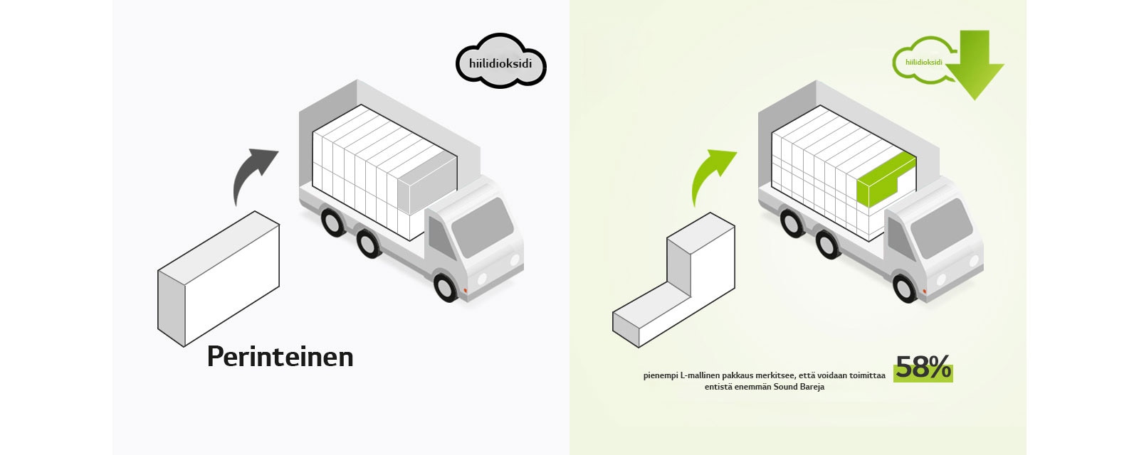 Vasemmalla puolella on piktogrammi tavallisesta suorakulmaisesta pakkauksesta ja kuorma-autosta, jossa on paljon suorakulmaisia pakkauksia. Näkyvissä on myös CO2-kuvake Oikealla puolella on L-mallinen pakkaus ja kuorma-auto, jossa on paljon enemmän L-mallisia pakkauksia. Näkyvissä on myös hiilidioksidin vähentämisen kuvake.