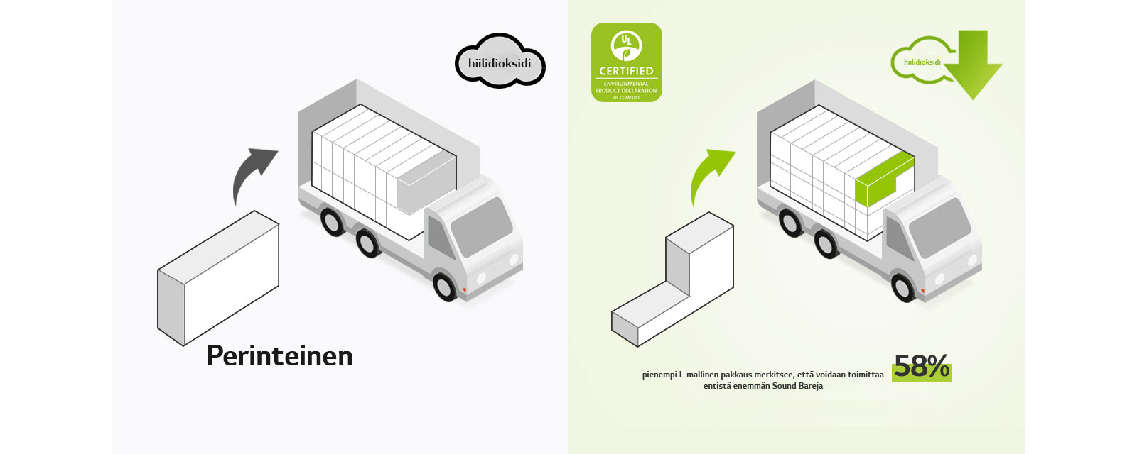 Vasemmalla puolella on piktogrammi tavallisesta suorakulmaisesta pakkauksesta ja kuorma-autosta, jossa on paljon suorakulmaisia pakkauksia. Näkyvissä on myös CO2-kuvake Oikealla puolella on L-mallinen pakkaus ja kuorma-auto, jossa on paljon enemmän L-mallisia pakkauksia. Näkyvissä on myös hiilidioksidin vähentämisen kuvake.