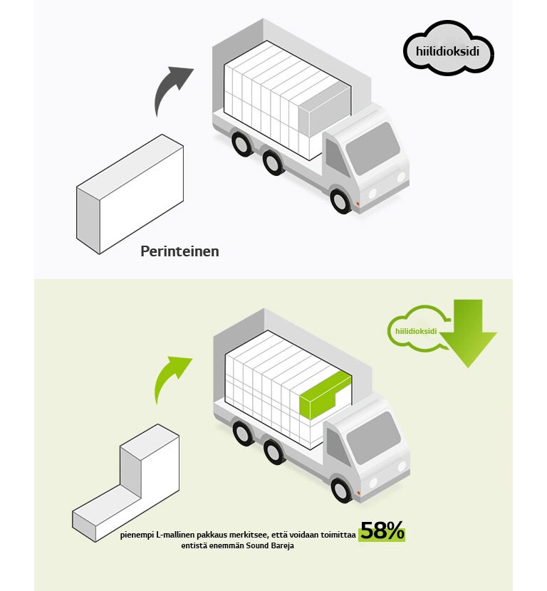 Vasemmalla puolella on piktogrammi tavallisesta suorakulmaisesta pakkauksesta ja kuorma-autosta, jossa on paljon suorakulmaisia pakkauksia. Näkyvissä on myös CO2-kuvake Oikealla puolella on L-mallinen pakkaus ja kuorma-auto, jossa on paljon enemmän L-mallisia pakkauksia. Näkyvissä on myös hiilidioksidin vähentämisen kuvake.