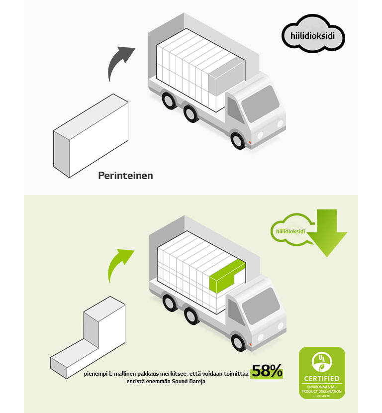 Vasemmalla puolella on piktogrammi tavallisesta suorakulmaisesta pakkauksesta ja kuorma-autosta, jossa on paljon suorakulmaisia pakkauksia. Näkyvissä on myös CO2-kuvake Oikealla puolella on L-mallinen pakkaus ja kuorma-auto, jossa on paljon enemmän L-mallisia pakkauksia. Näkyvissä on myös hiilidioksidin vähentämisen kuvake.