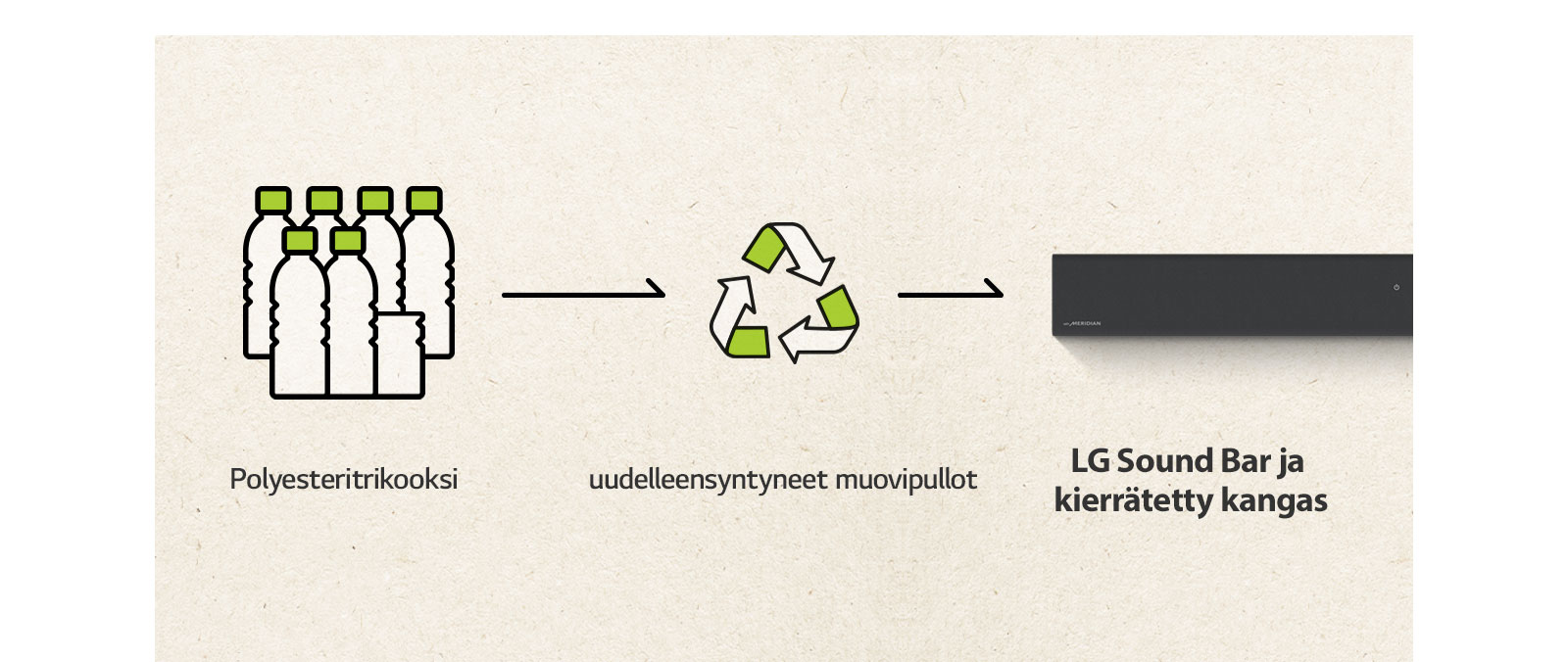 Piktogrammi, jossa on muovipulloja ja nuoli oikealle sekä kierrätysmerkki ja nuoli oikealle ja Sound Barin vasen osa.