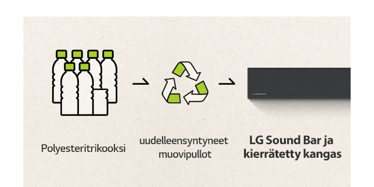 Piktogrammi, jossa on muovipulloja ja nuoli oikealle sekä kierrätysmerkki ja nuoli oikealle ja Sound Barin vasen osa.