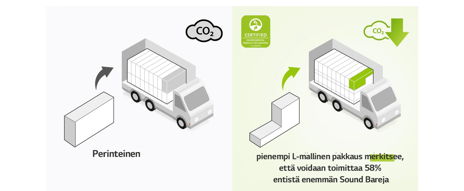 Vasemmalla puolella on piktogrammi tavallisesta suorakulmaisesta pakkauksesta ja kuorma-autosta, jossa on paljon suorakulmaisia pakkauksia. Näkyvissä on myös CO2-kuvake Oikealla puolella on L-mallinen pakkaus ja kuorma-auto, jossa on paljon enemmän L-mallisia pakkauksia. Näkyvissä on myös hiilidioksidin vähentämisen kuvake.