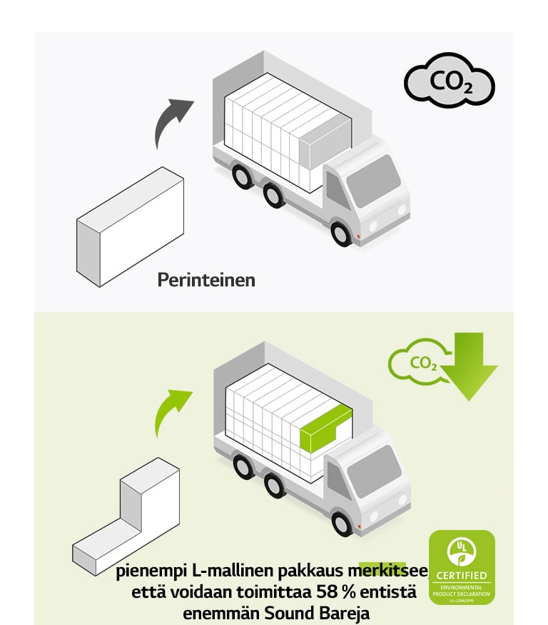 Vasemmalla puolella on piktogrammi tavallisesta suorakulmaisesta pakkauksesta ja kuorma-autosta, jossa on paljon suorakulmaisia pakkauksia. Näkyvissä on myös CO2-kuvake Oikealla puolella on L-mallinen pakkaus ja kuorma-auto, jossa on paljon enemmän L-mallisia pakkauksia. Näkyvissä on myös hiilidioksidin vähentämisen kuvake.