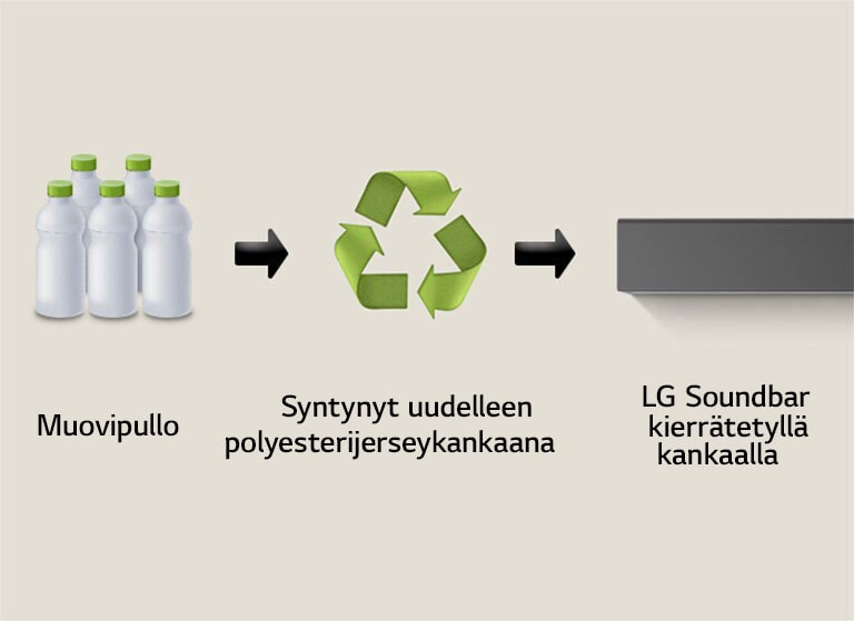 Piktogrammi esittää muovipulloja, ja sen alla on sana "muovipullot". Oikeanpuoleinen nuoli osoittaa kierrätyssymboliin, jonka alla on teksti "Syntynyt Uudelleen Polyesterijerseykankaana". Oikeanpuoleinen nuoli osoittaa LG:n äänipalkin vasempaan osaan, ja sen alla on teksti "LG Soundbar kierrätetyllä kankaalla".