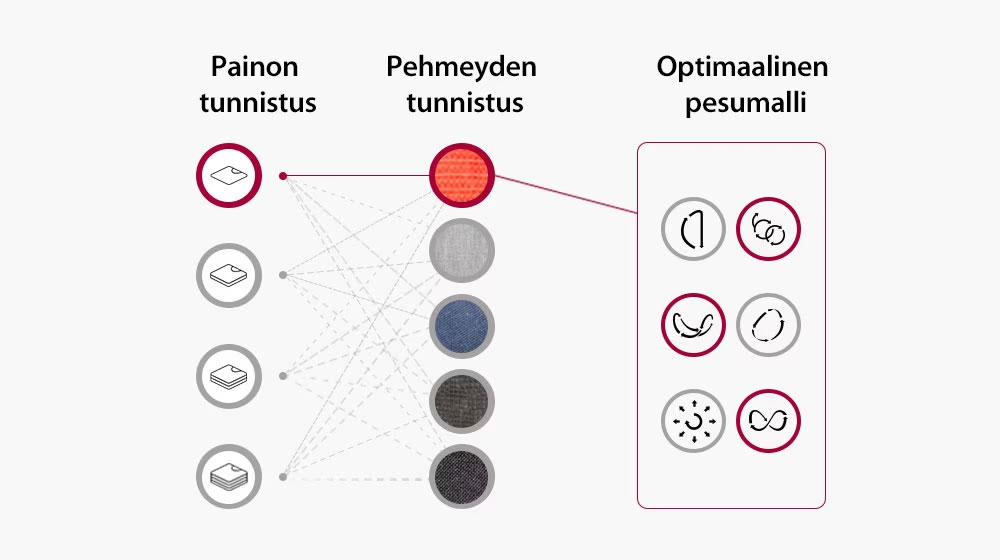 Se tunnistaa pyykin painon ja kankaan pehmeyden ja valitsee pesumallin näiden tietojen perusteella.