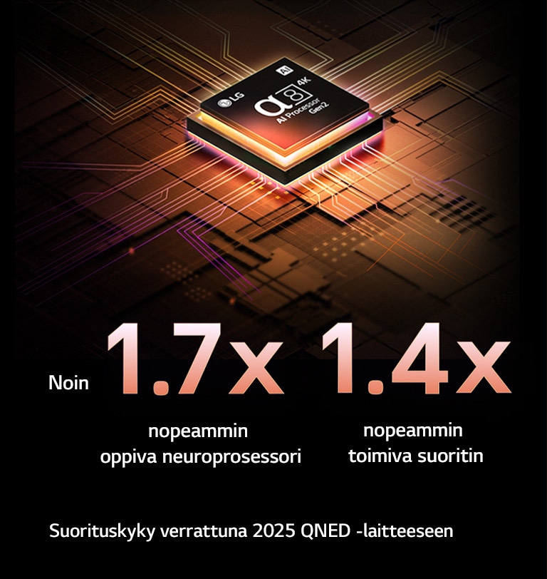 alpha 8 AI Processor Gen2 -tekoälyprosessori loistaa violettina ja pinkkinä, ja siitä lähtee värikkäitä valopalloja. Otsikossa lukee, kuinka prosessori tuottaa 4K-laatua, upeita värejä ja kirkkautta. Kuvatekstissä lukee noin 1,7 kertaa nopeammin toimiva neuroprosessori ja 1,4 kertaa nopeammin toimiva suoritin.
