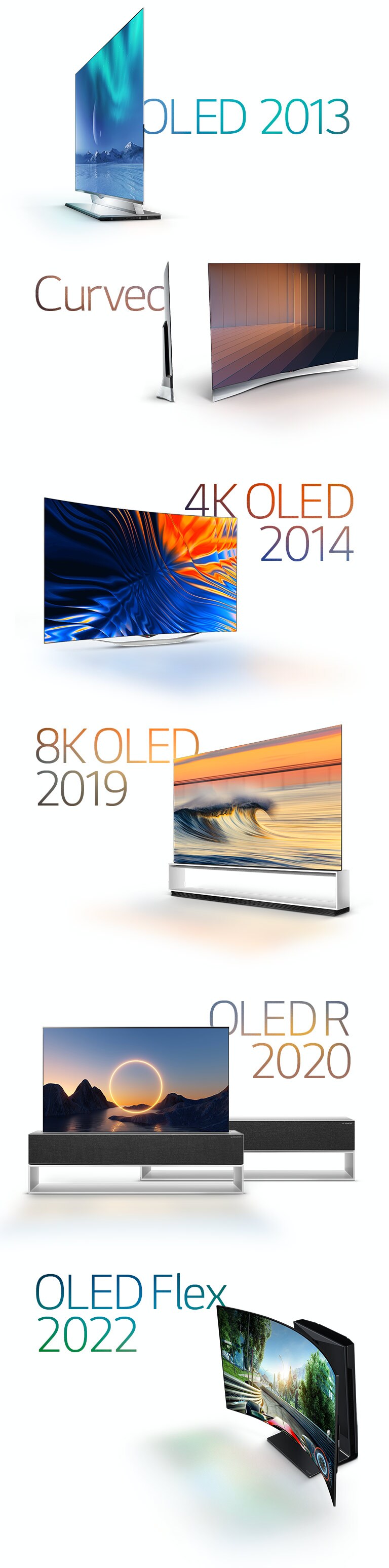 Kuvia merkittävistä LG OLEDeistä: Vuoden 2013 kaareva OLED, vuoden 2014 4K OLED, vuoden 2019 8K OLED, vuoden 2020 rullattava OLED ja vuoden 2022 LG OLED Flex.