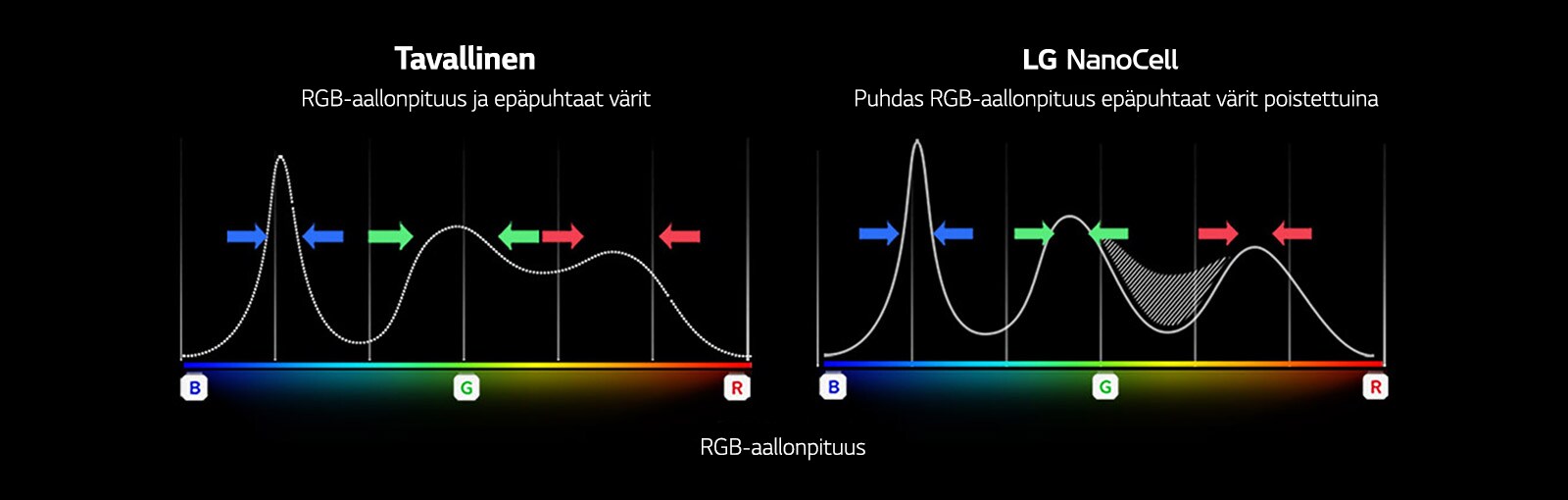 RGB-spektrikaavio, joka kuvaa epäpuhtaiden värien ja kuvien suodattamista, näkyy tavallisen ja NanoCell-teknologian välisen väripuhtauserovertailun yläpuolella.