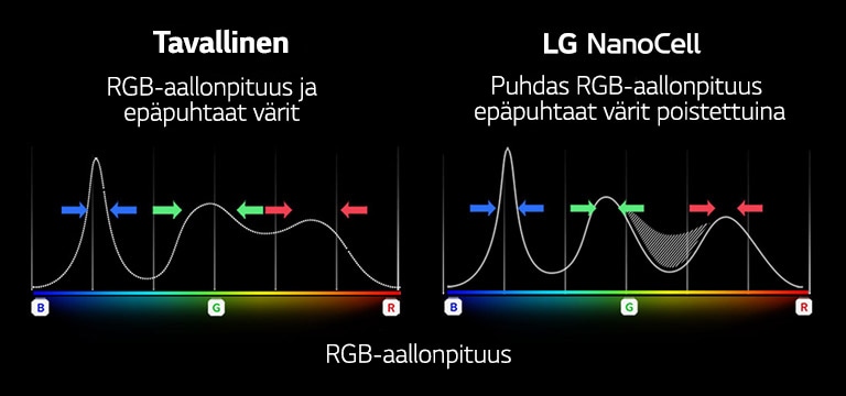 RGB-spektrikaavio, joka kuvaa epäpuhtaiden värien ja kuvien suodattamista, näkyy tavallisen ja NanoCell-teknologian välisen väripuhtauserovertailun yläpuolella.