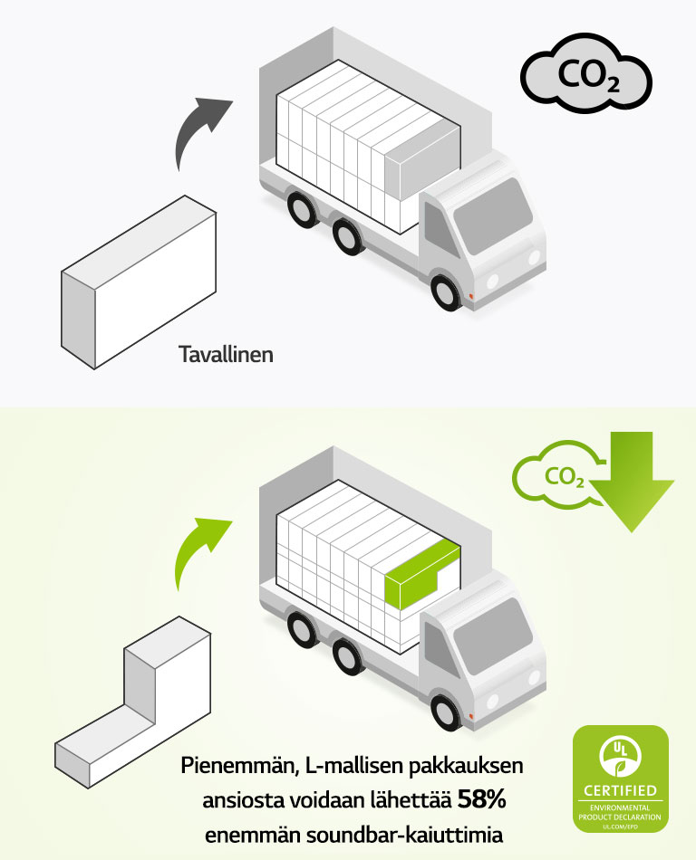 Vasemmalla puolella on piktogrammi tavallisesta suorakulmaisesta pakkauksesta ja kuorma-autosta, jossa on paljon suorakulmaisia pakkauksia. Näkyvissä on myös CO2-kuvake Oikealla puolella on L-mallinen pakkaus ja kuorma-auto, jossa on paljon enemmän L-mallisia pakkauksia. Näkyvissä on myös hiilidioksidin vähentämisen kuvake. 