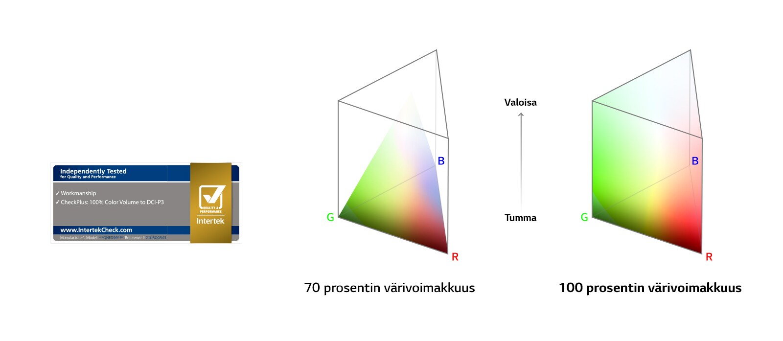 Rinnakkaiset kaaviot värivoimakkuusspektreistä. Vasemmalla näkyy, että 70 % väristä ei tavoita huippua reunoilla. Oikealla näkyy, että 100 % väristä tavoittaa kaavion ulkoreunat joka kohdassa.