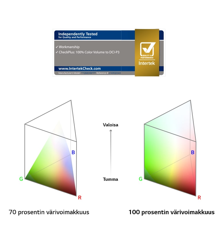 Rinnakkaiset kaaviot värivoimakkuusspektreistä. Vasemmalla näkyy, että 70 % väristä ei tavoita huippua reunoilla. Oikealla näkyy, että 100 % väristä tavoittaa kaavion ulkoreunat joka kohdassa.