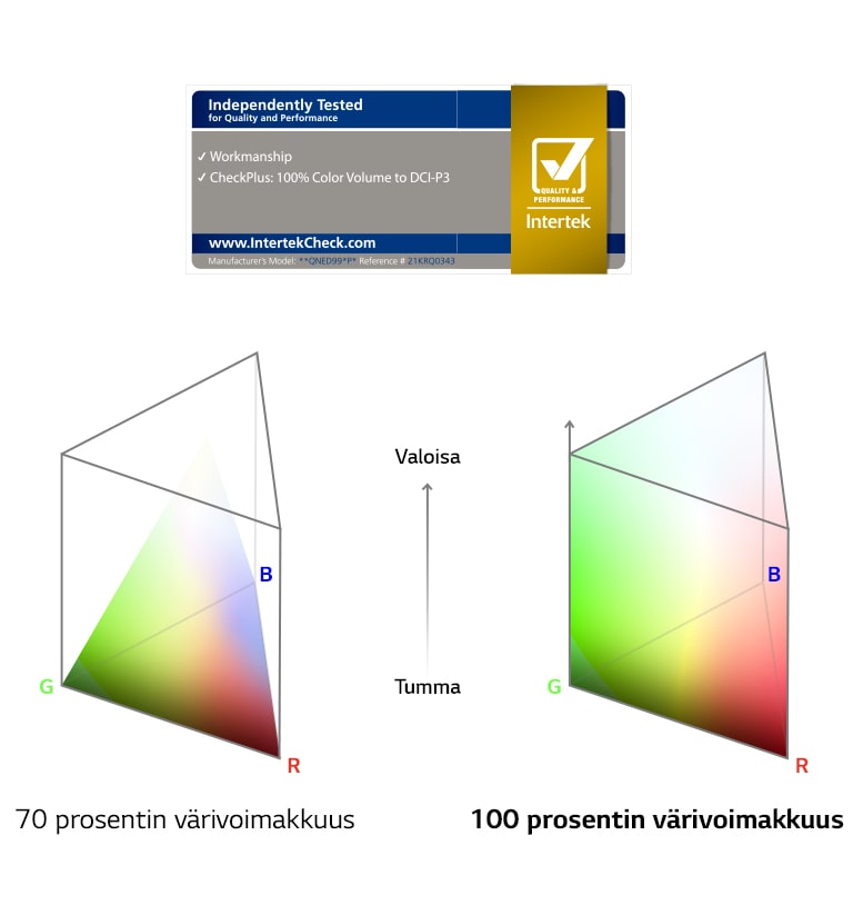Rinnakkaiset kaaviot värivoimakkuusspektreistä. Vasemmalla näkyy, että 70 % väristä ei tavoita huippua reunoilla. Oikealla näkyy, että 100 % väristä tavoittaa kaavion ulkoreunat joka kohdassa.
