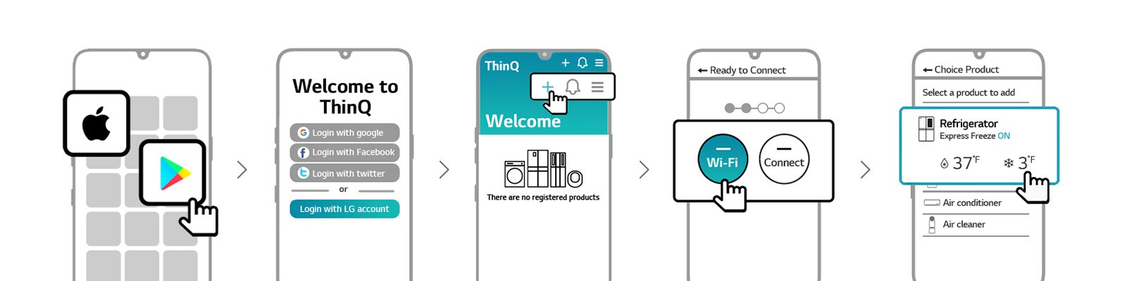 Kuvassa on viisi viivapiirrosta puhelimen näytöistä, joissa näytetään vaiheittain LG ThinQ -sovelluksen lataaminen ja käyttöönotto. Ensimmäisessä piirroksessa on Applen logo ja Google Playn logo sekä käsikuvake Google Playn logon päällä. Toisessa piirroksessa näkyy ThinQ-sovelluksen tervetulonäyttö ja sisäänkirjautumisen vaihtoehdot sekä Googlen, Facebookin ja Twitterin logot. Kolmannessa piirroksessa on ThinQ-sovelluksen tervetulonäyttö sisäänkirjautumisen jälkeen. Näytössä on pesukoneen, jääkaapin, robotti-imurin ja ilmanpuhdistimen kuvakkeet sekä lisäksi plus (+) -merkki osoittamassa, että käyttäjä voi rekisteröidä tuotteitaan. Plus (+) -kuvakkeen päällä on käsikuvake. Neljännen piirroksen yläreunassa lukee ”Valmis yhdistämään”. Lisäksi piirroksessa on neljä pistettä, joista kaksi ensimmäistä on korostettuna sen merkiksi, että prosessi laitteiden yhdistämiseksi on kesken. Käsikuvake on Wi-Fi-painikkeen päällä. Viidennen piirroksen yläreunassa lukee ”Valitse tuote”. Käsikuvake on ”Jääkaappi”-valinnan päällä, jossa näkyy tämän hetkinen lämpötila ja se, että ”Pikapakastus” on käytössä. Jääkaapin alapuolella on luettelossa muita kodinkoneita. 