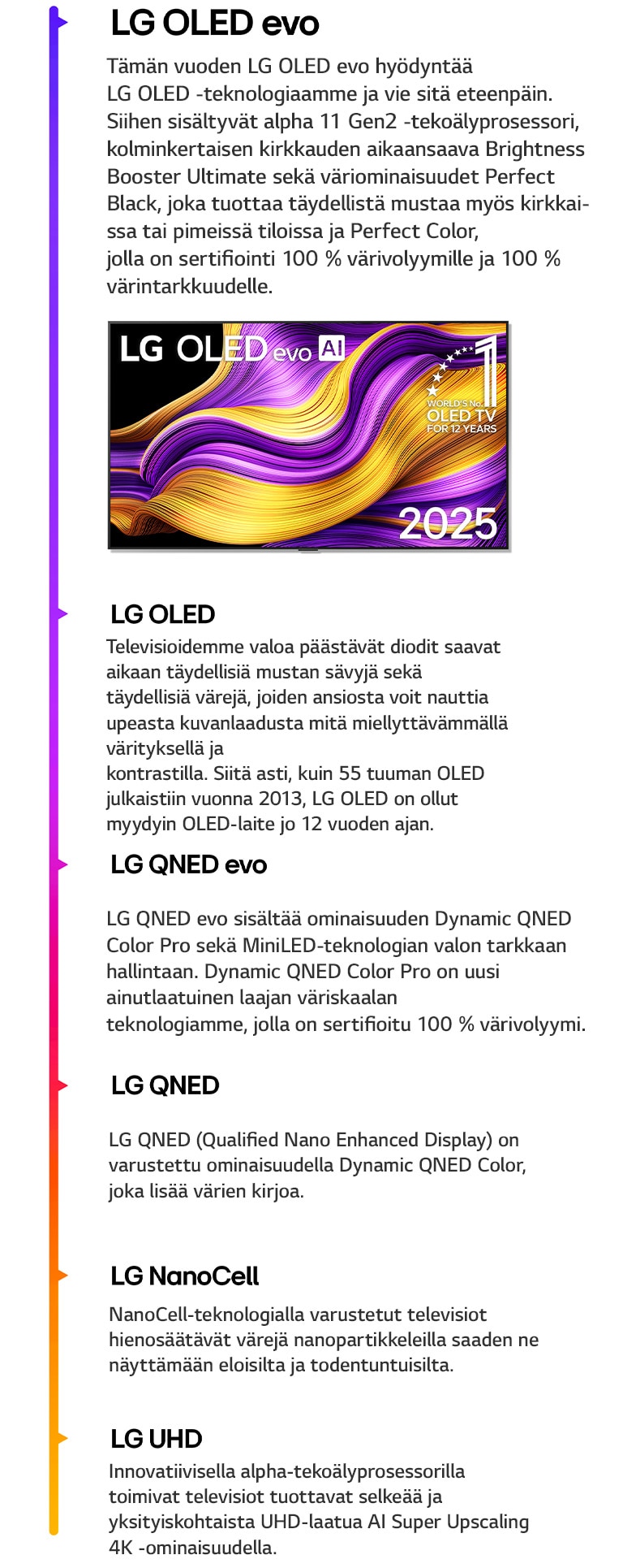 Vertailussa erilaiset LG TV -televisiot: LG UHD, LG NanoCell, LG QNED, LG QNED evo, LG OLED ja LG OLED evo. Jokaisen mukana on lyhyt kuvaus siitä, mitä kukin televisio tarjoaa. LG OLED evo AI -televisio, jonka näytöllä näkyy värikäs abstrakti taideteos. World's number one OLED TV for 12 years (Maailman numero yksi OLED TV 12 vuoden ajan) -tunnus on myös esillä.