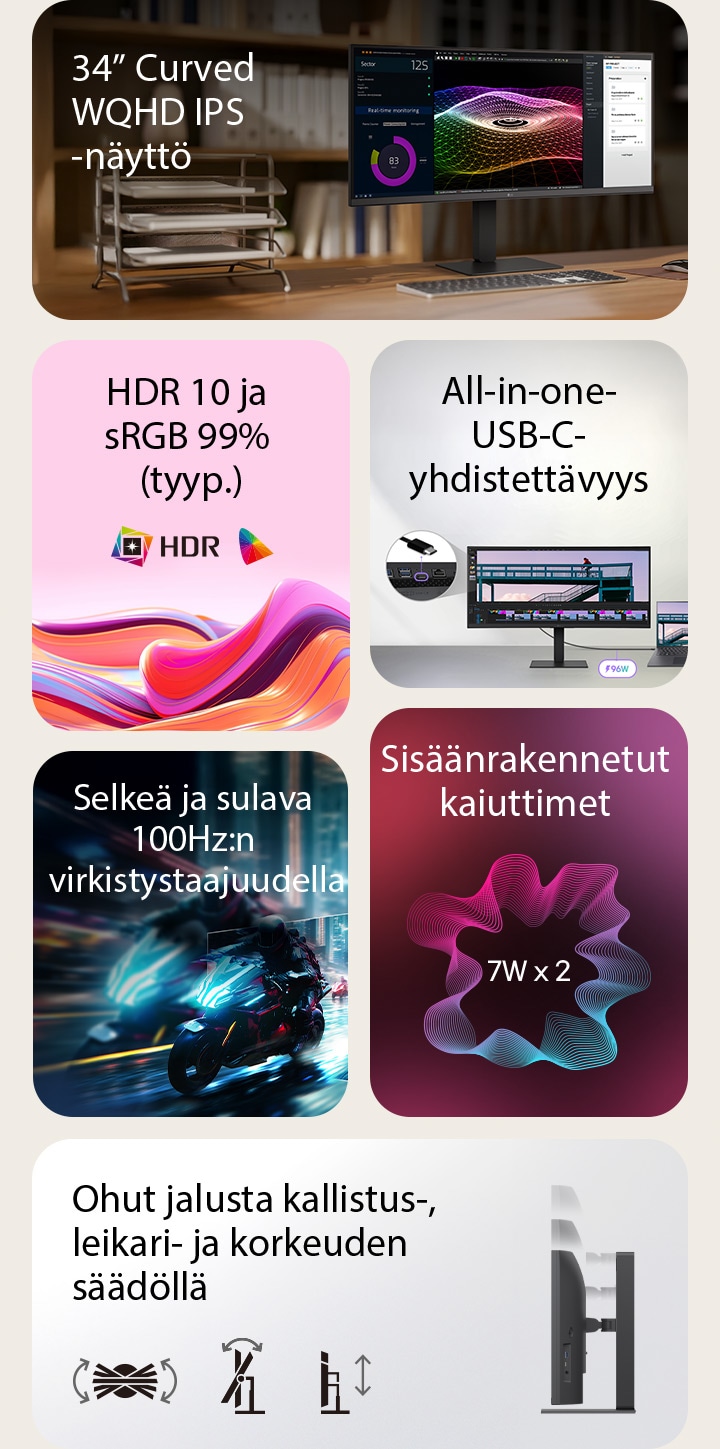 Il s’agit d’une image récapitulative pour un moniteur UltraWide, divisé en six blocs : un écran WQHD IPS incurvé de 34 pouces sur un bureau à domicile en bois montrant une surveillance en temps réel, des graphiques 3D colorés, et les outils de gestion de projet ; des ondes abstraites éclatantes représentant la précision des couleurs HDR10 et sRGB de 99 % ; un gros plan de ports illustrant la connectivité USB-C tout-en-un ; une scène de course de moto rapide mettant en valeur le taux de rafraîchissement fluide de 100 Hz ; un graphique de deux enceintes intégrées de 7 W pour un son immersif ; et un profil latéral du support fin avec des icônes indiquant : inclinaison ergonomique, pivot, et réglages de hauteur.