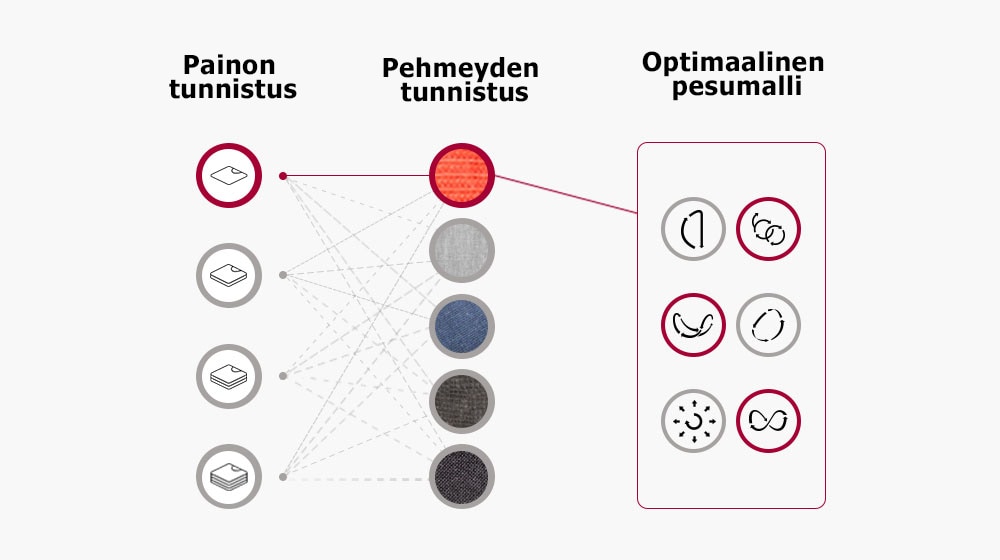 Se tunnistaa pyykin painon ja kankaan pehmeyden ja valitsee pesuohjelman näiden tietojen perusteella.