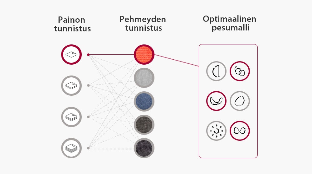 Se tunnistaa pyykin painon ja kankaan pehmeyden ja valitsee pesuohjelman näiden tietojen perusteella.