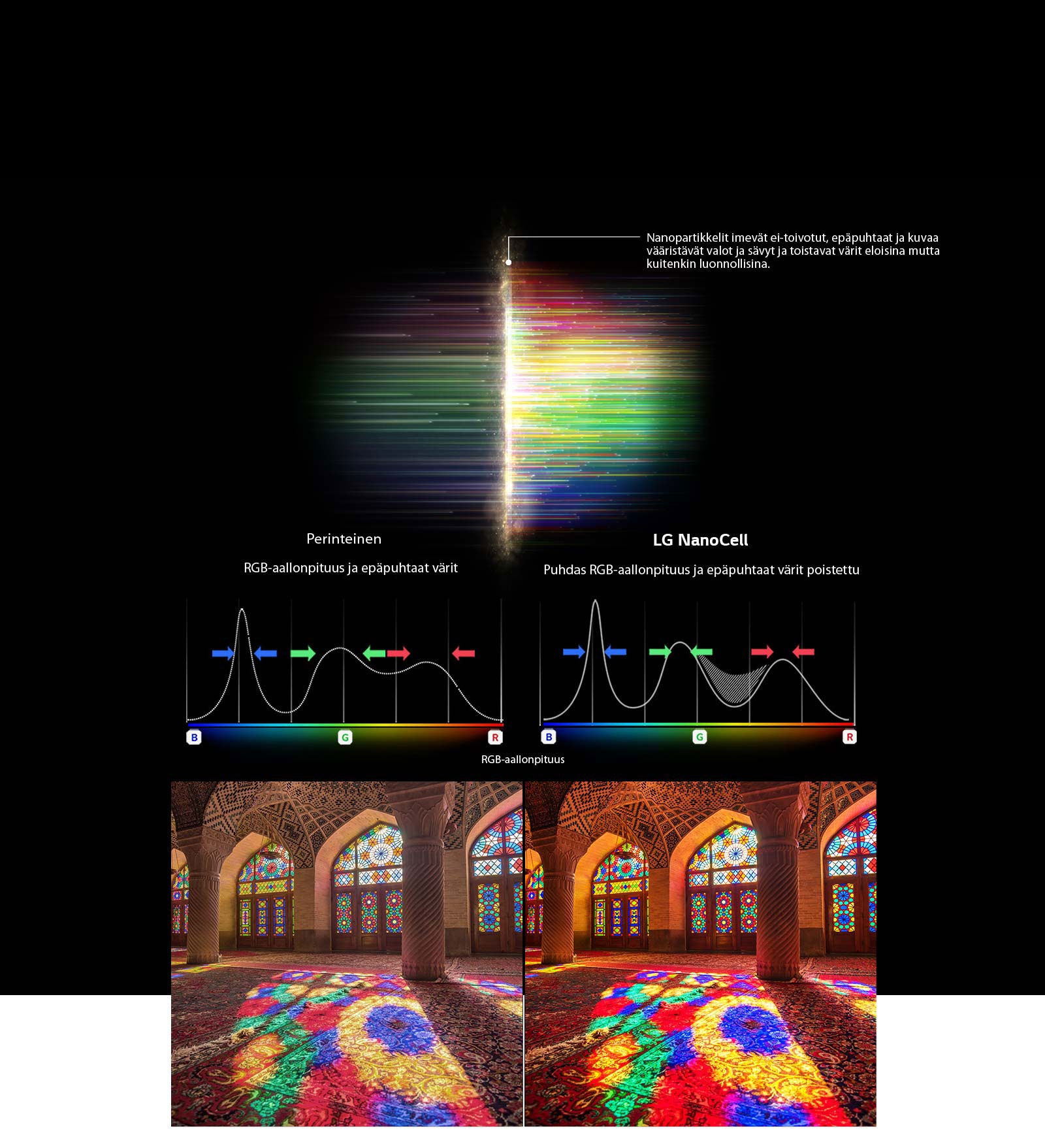 RGB-spektrikaavio näyttää poissuodatetut sumeat värit, ja kuvissa verrataan värien puhtautta perinteisen ja NanoCell-teknologian välillä