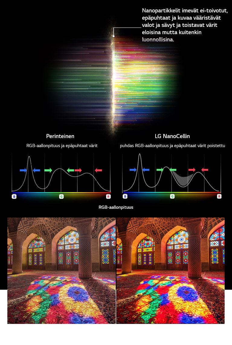 RGB-spektrikaavio näyttää poissuodatetut sumeat värit, ja kuvissa verrataan värien puhtautta perinteisen ja NanoCell-teknologian välillä