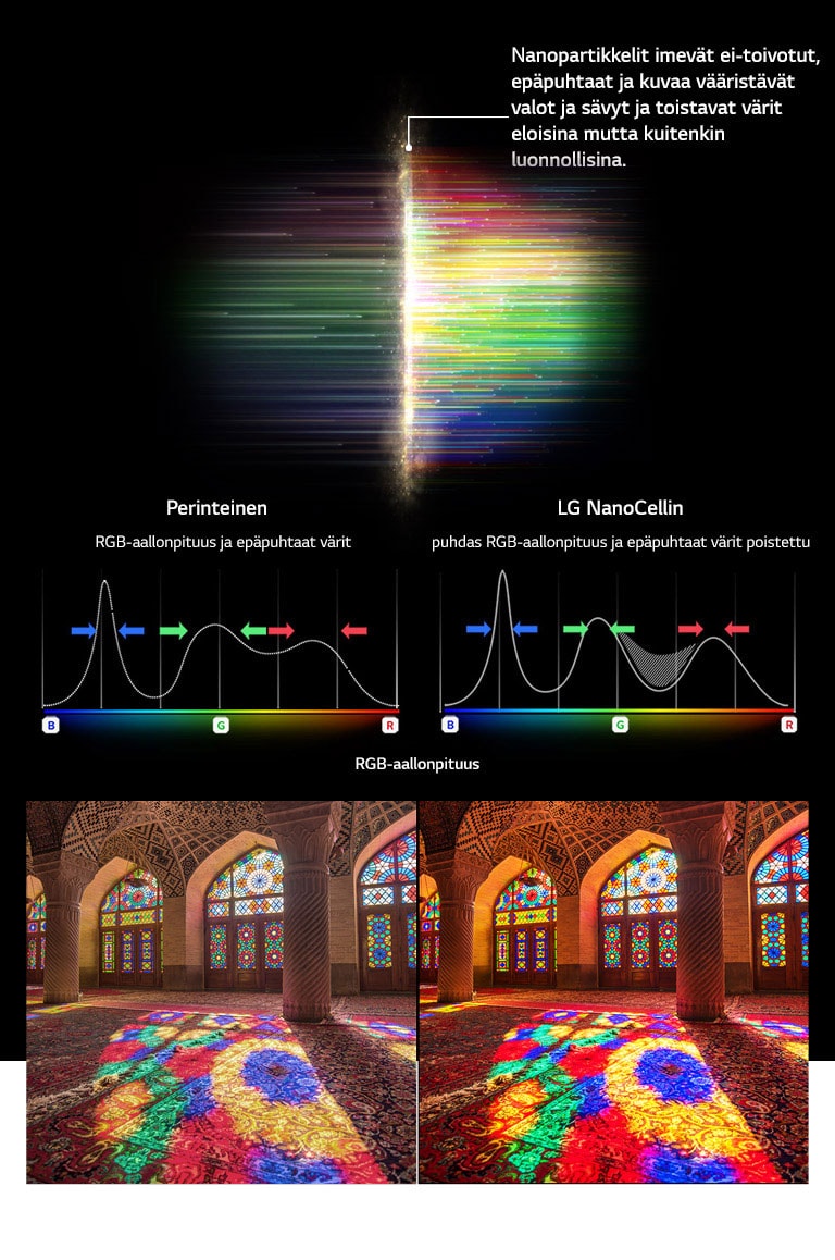 RGB-spektrikaavio näyttää poissuodatetut sumeat värit, ja kuvissa verrataan värien puhtautta perinteisen ja NanoCell-teknologian välillä