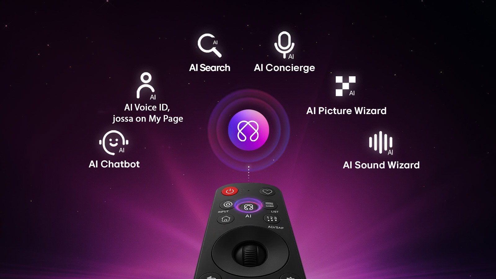 LG OLED AI B6E sisältää AI Hubin personointia varten, jossa on tekoälykuvake kaukosäätimen yläpuolella ja jota ympäröivät AI Searchin, AI Conciergen, AI Voice ID with My Pagen, AI Chatbotin, AI Picture Wizardin ja AI Sound Wizardin tunnukset.