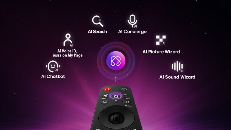 LG OLED AI B6E sisältää AI Hubin personointia varten, jossa on tekoälykuvake kaukosäätimen yläpuolella ja jota ympäröivät AI Searchin, AI Conciergen, AI Voice ID with My Pagen, AI Chatbotin, AI Picture Wizardin ja AI Sound Wizardin tunnukset.