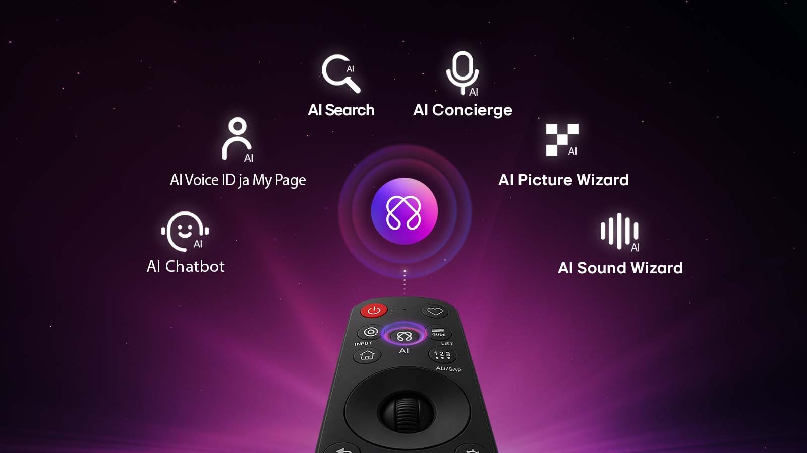 LG OLED AI B6E sisältää AI Hubin personointia varten, ja siinä on kaukosäätimen yläpuolella AI-kuvake, jota ympäröivät merkinnät Multi AI Search, AI Concierge, AI Voice ID with My Page, AI Chatbot, AI Picture Wizard ja AI Sound Wizard. 