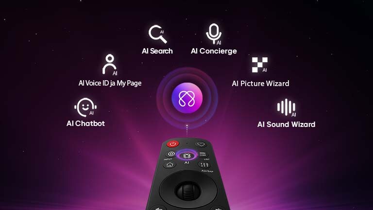 LG OLED AI B6E sisältää AI Hubin personointia varten, ja siinä on kaukosäätimen yläpuolella AI-kuvake, jota ympäröivät merkinnät Multi AI Search, AI Concierge, AI Voice ID with My Page, AI Chatbot, AI Picture Wizard ja AI Sound Wizard. 