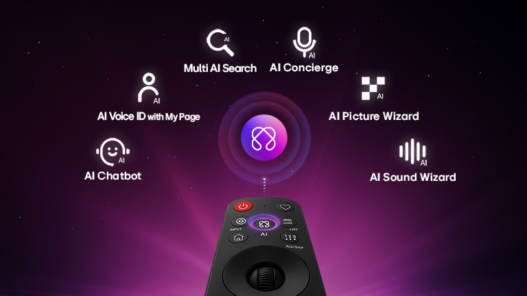 LG AI TV sisältää AI Hubin personointia varten, ja siinä on tekoälykuvake kaukosäätimen yläpuolella, jota ympäröivät merkinnät AI Searchille, AI Conciergelle, AI Voice ID:lle My Pagen kanssa, AI Chatbotille, AI Picture Wizardille ja AI Sound Wizardille.