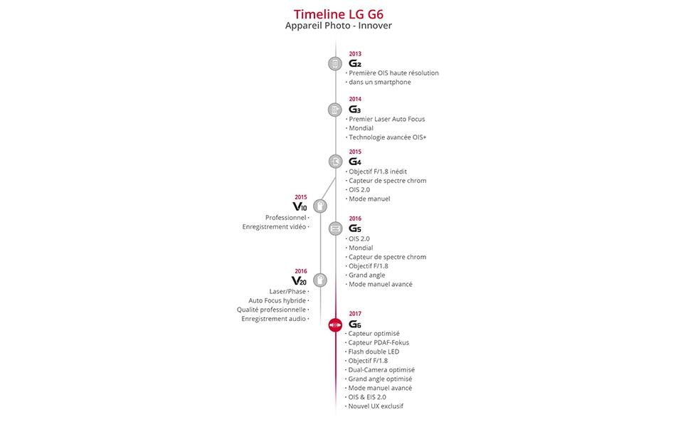 infographic image of LG G6 camera history