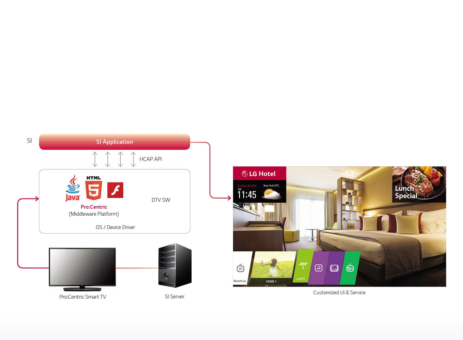 Pro:Centric Smart Application Platform1