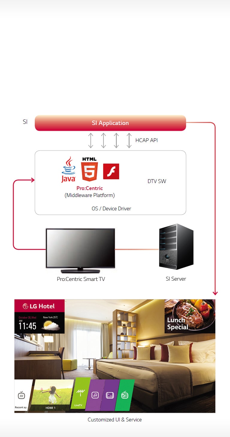 Pro:Centric Smart Application Platform2