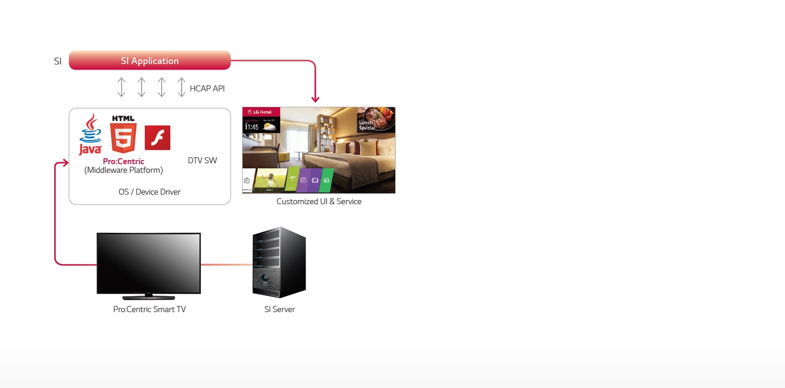 01_Pro_Centric-Smart-Application-Platform_1505881686502